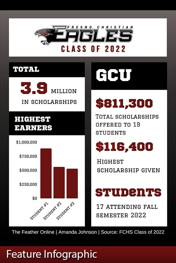 Feature Infographic – 2022 Scholarships