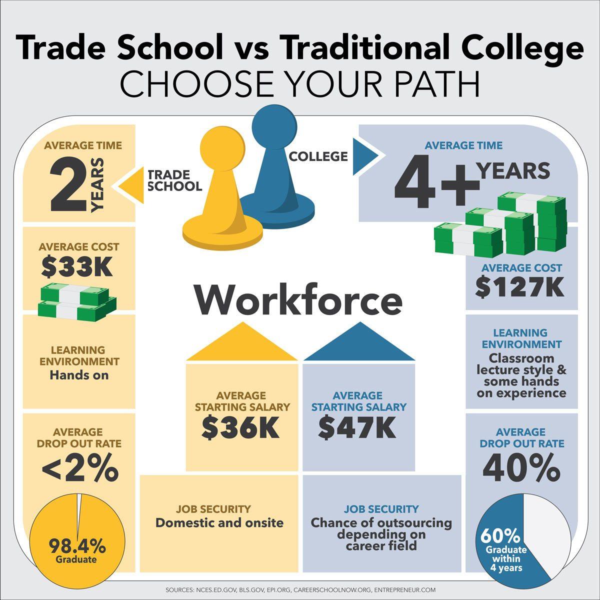 Trade Schools As A Valuable Alternative The Feather   4d350af3 Trade Vs College Sources 2 