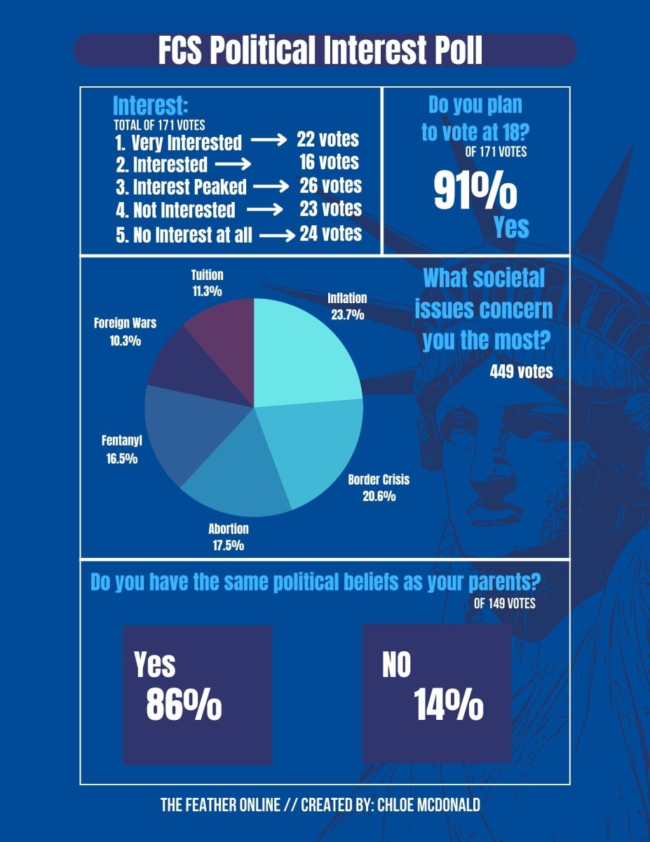 FCS Political Interest Poll